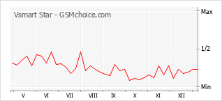 手机声望改变图表 Vsmart Star
