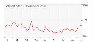 手機聲望改變圖表 Vsmart Star
