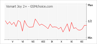 Diagramm der Poplularitätveränderungen von Vsmart Joy 2+