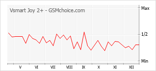 Gráfico de los cambios de popularidad Vsmart Joy 2+