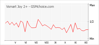 Le graphique de popularité de Vsmart Joy 2+
