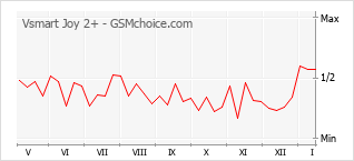 Grafico di modifiche della popolarità del telefono cellulare Vsmart Joy 2+