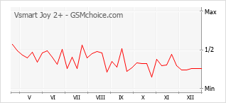 Диаграмма изменений популярности телефона Vsmart Joy 2+