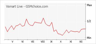 Popularity chart of Vsmart Live