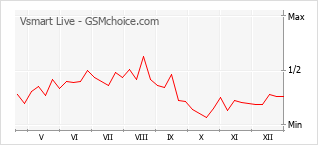 Gráfico de los cambios de popularidad Vsmart Live