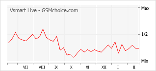 Le graphique de popularité de Vsmart Live