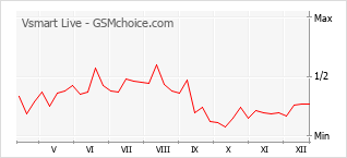 Grafico di modifiche della popolarità del telefono cellulare Vsmart Live