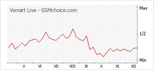 Traçar mudanças de populariedade do telemóvel Vsmart Live