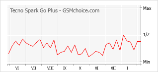 Diagramm der Poplularitätveränderungen von Tecno Spark Go Plus