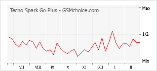 Gráfico de los cambios de popularidad Tecno Spark Go Plus