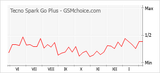Grafico di modifiche della popolarità del telefono cellulare Tecno Spark Go Plus