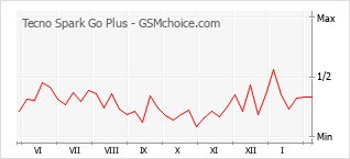 Populariteit van de telefoon: diagram Tecno Spark Go Plus