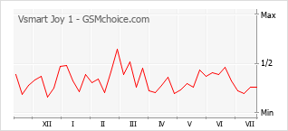 Popularity chart of Vsmart Joy 1