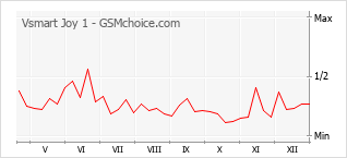Gráfico de los cambios de popularidad Vsmart Joy 1