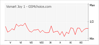 Le graphique de popularité de Vsmart Joy 1