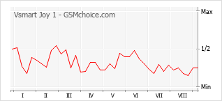 Grafico di modifiche della popolarità del telefono cellulare Vsmart Joy 1