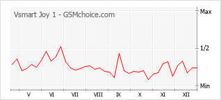 Populariteit van de telefoon: diagram Vsmart Joy 1