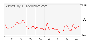 Traçar mudanças de populariedade do telemóvel Vsmart Joy 1