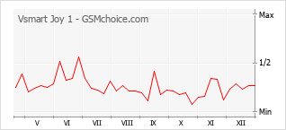 Диаграмма изменений популярности телефона Vsmart Joy 1