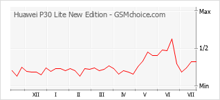 Popularity chart of Huawei P30 Lite New Edition