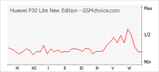 Grafico di modifiche della popolarità del telefono cellulare Huawei P30 Lite New Edition