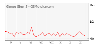 手机声望改变图表 Gionee Steel 5