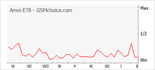 Diagramm der Poplularitätveränderungen von Amoi E78