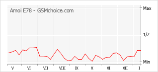 Gráfico de los cambios de popularidad Amoi E78