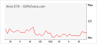 Grafico di modifiche della popolarità del telefono cellulare Amoi E78