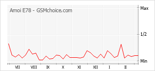 Populariteit van de telefoon: diagram Amoi E78
