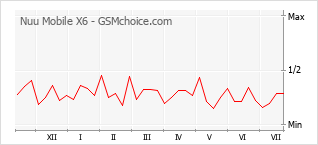 Gráfico de los cambios de popularidad Nuu Mobile X6