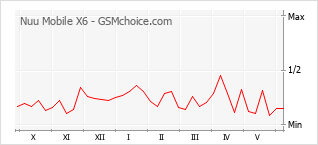 Grafico di modifiche della popolarità del telefono cellulare Nuu Mobile X6