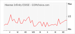 Diagramm der Poplularitätveränderungen von Hisense Infinity E30SE