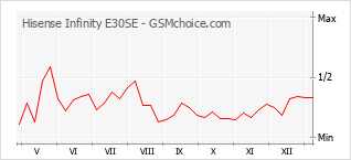Gráfico de los cambios de popularidad Hisense Infinity E30SE