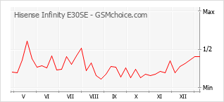 Le graphique de popularité de Hisense Infinity E30SE