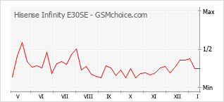 Grafico di modifiche della popolarità del telefono cellulare Hisense Infinity E30SE