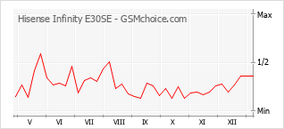 Traçar mudanças de populariedade do telemóvel Hisense Infinity E30SE