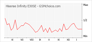 Диаграмма изменений популярности телефона Hisense Infinity E30SE
