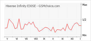 手機聲望改變圖表 Hisense Infinity E30SE