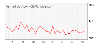 Le graphique de popularité de Vsmart Joy 1+