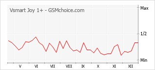 Диаграмма изменений популярности телефона Vsmart Joy 1+