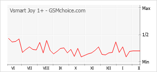 手機聲望改變圖表 Vsmart Joy 1+