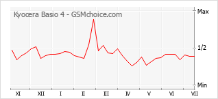 Le graphique de popularité de Kyocera Basio 4