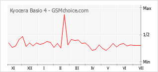 Grafico di modifiche della popolarità del telefono cellulare Kyocera Basio 4