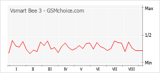 Popularity chart of Vsmart Bee 3