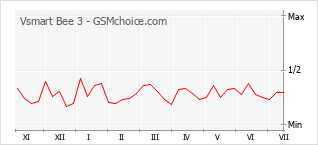 Gráfico de los cambios de popularidad Vsmart Bee 3