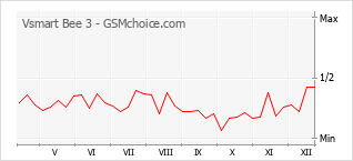 Le graphique de popularité de Vsmart Bee 3