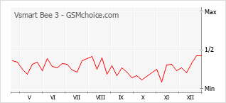 Populariteit van de telefoon: diagram Vsmart Bee 3