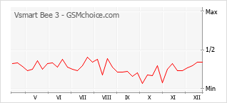 Traçar mudanças de populariedade do telemóvel Vsmart Bee 3