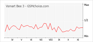 Диаграмма изменений популярности телефона Vsmart Bee 3